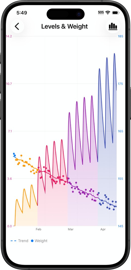 Pokii medication levels chart with dose-colored segments