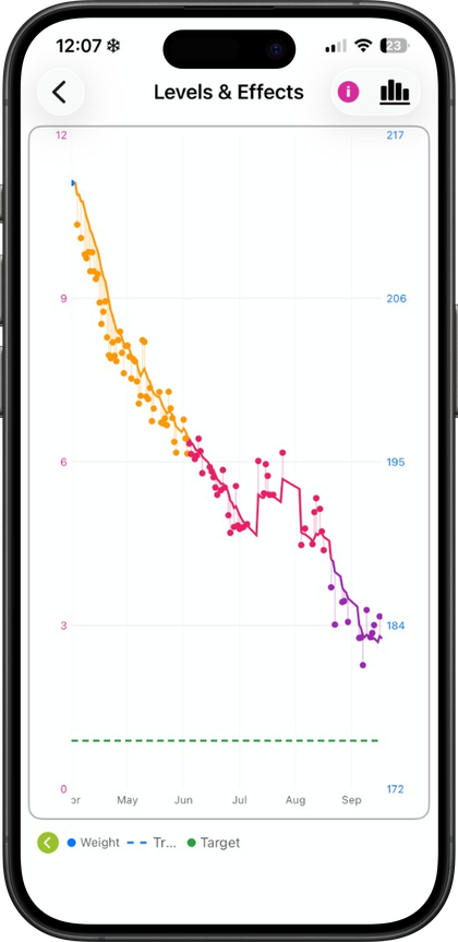 Pokii chart with weight and target weight overlay